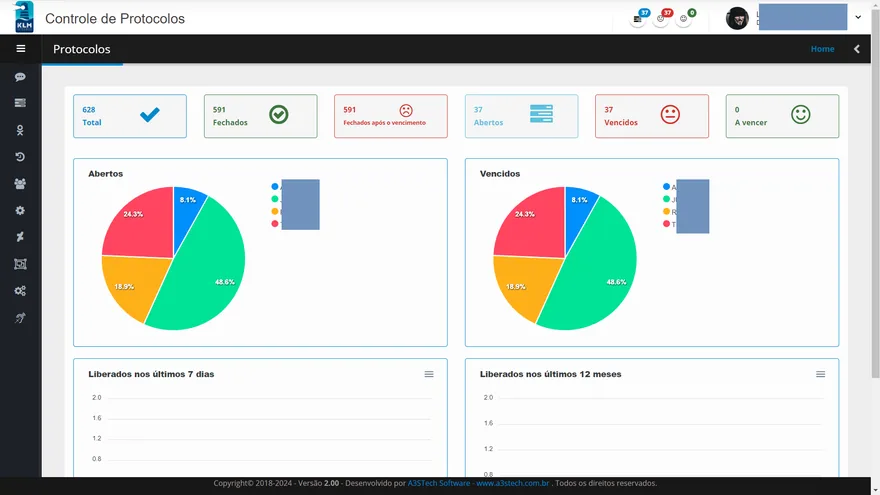 Dashboard do Controle de Protocolos com totais, abertos, vencidos e gráficos por período